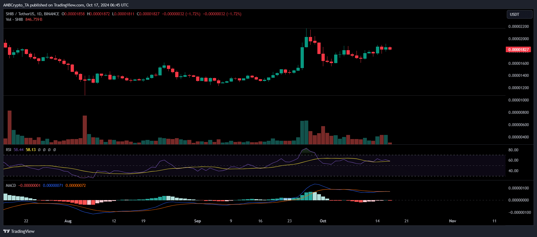 SHIB price chart