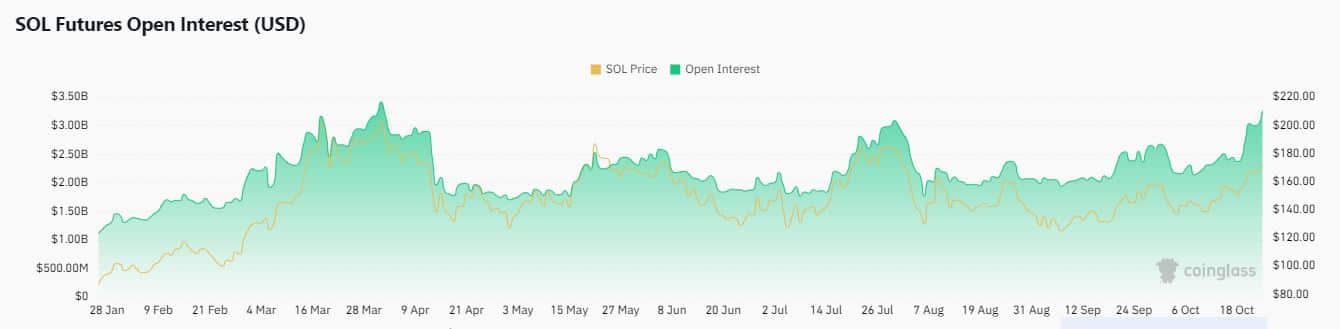 Solana-Breakout-Alarm: Shorts werden rektiert, da der Preis den Widerstand durchbricht