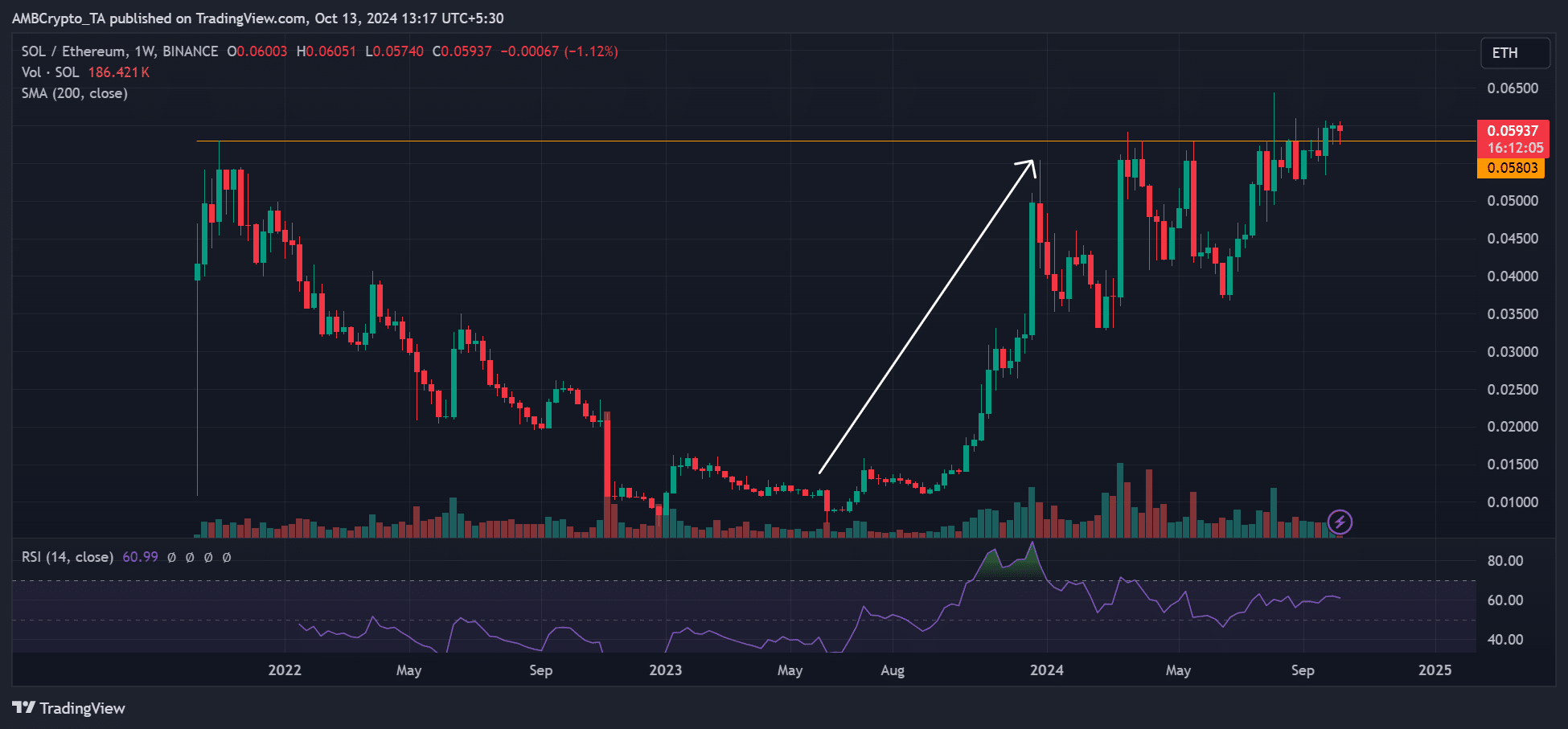 Ethereum ma problemy, gdy inwestorzy przechodzą na SOL, BTC – czy rok 2025 przyniesie ulgę?