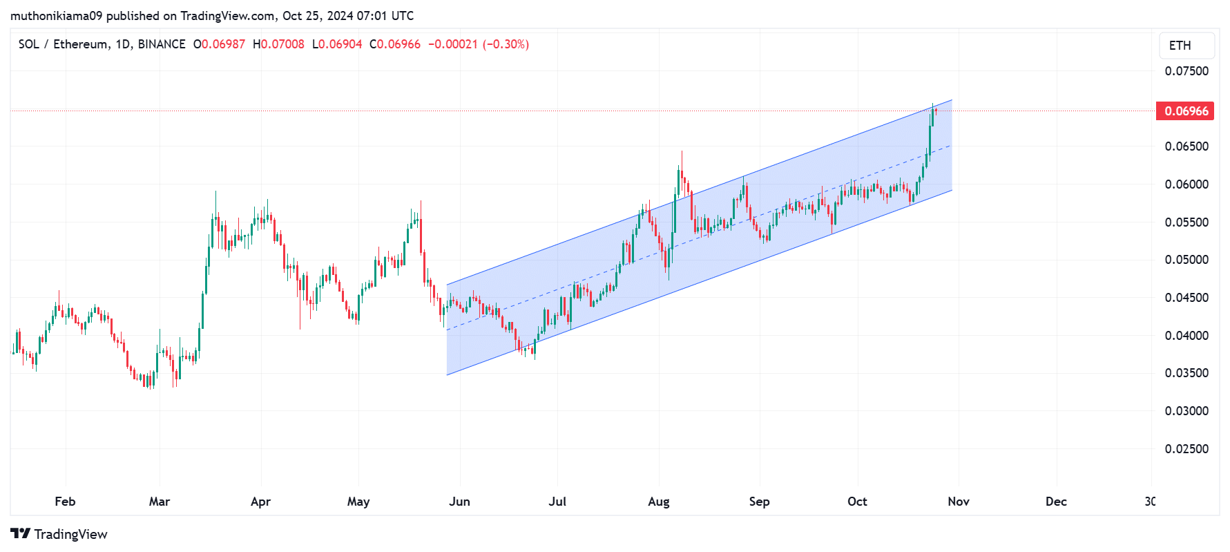 Solana-Gebühren brechen ATH: Wird SOL Ethereum erneut in den Schatten stellen?