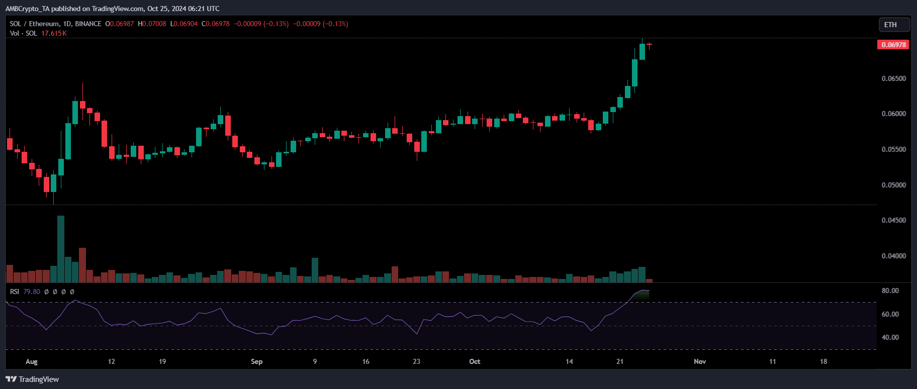 Preço de Solana atinge ATH contra Ethereum: a ETH pode recuperar seu domínio?