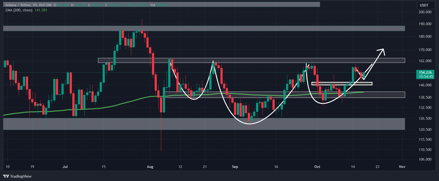 Solana (SOL) technical analysis