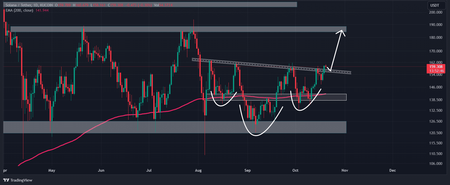 Solana (SOL) Teknik Analizi