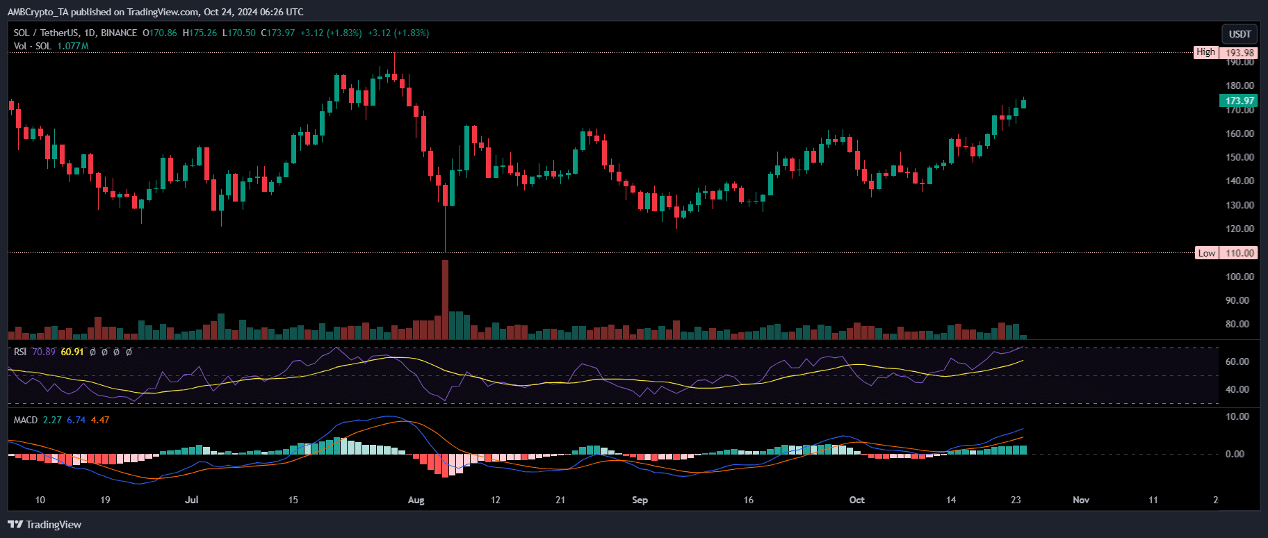 SOL price action