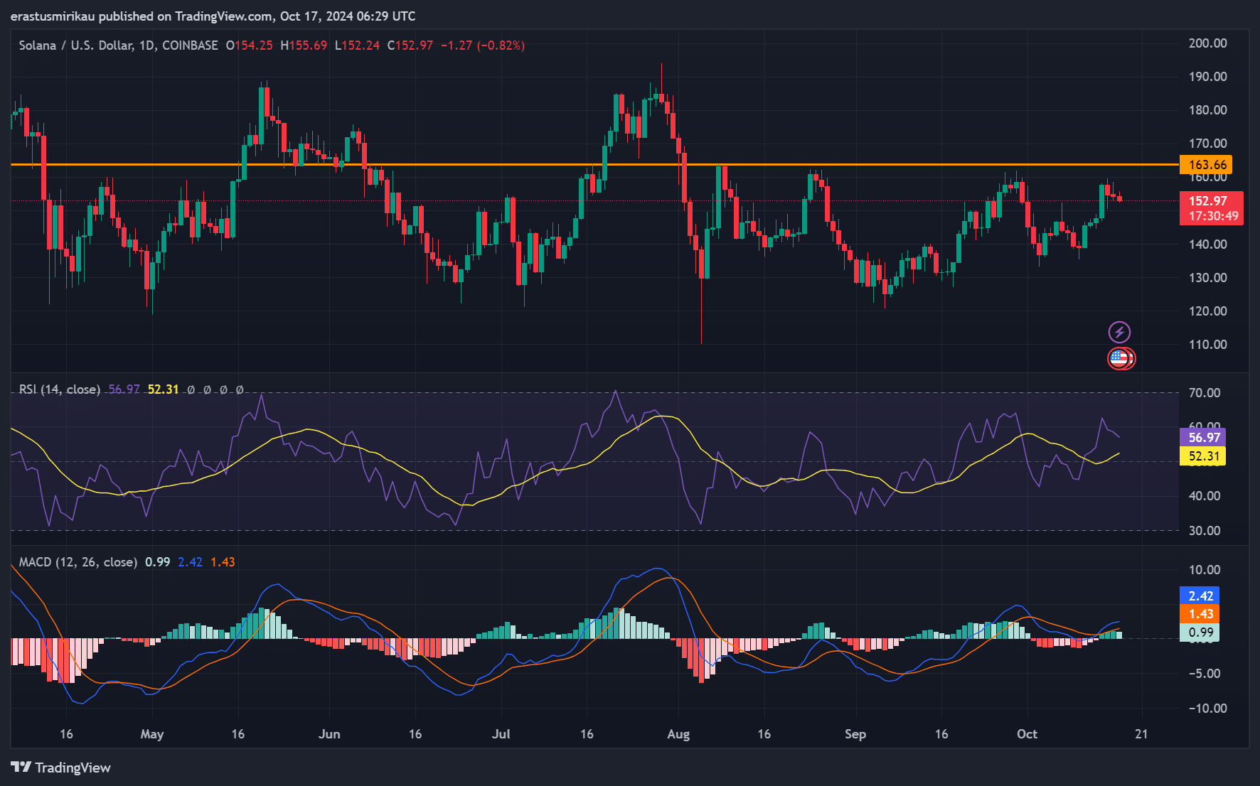 SOL technical analysis