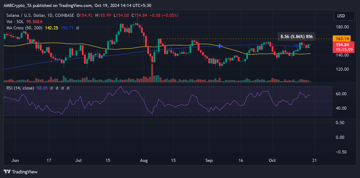 Solana price trend