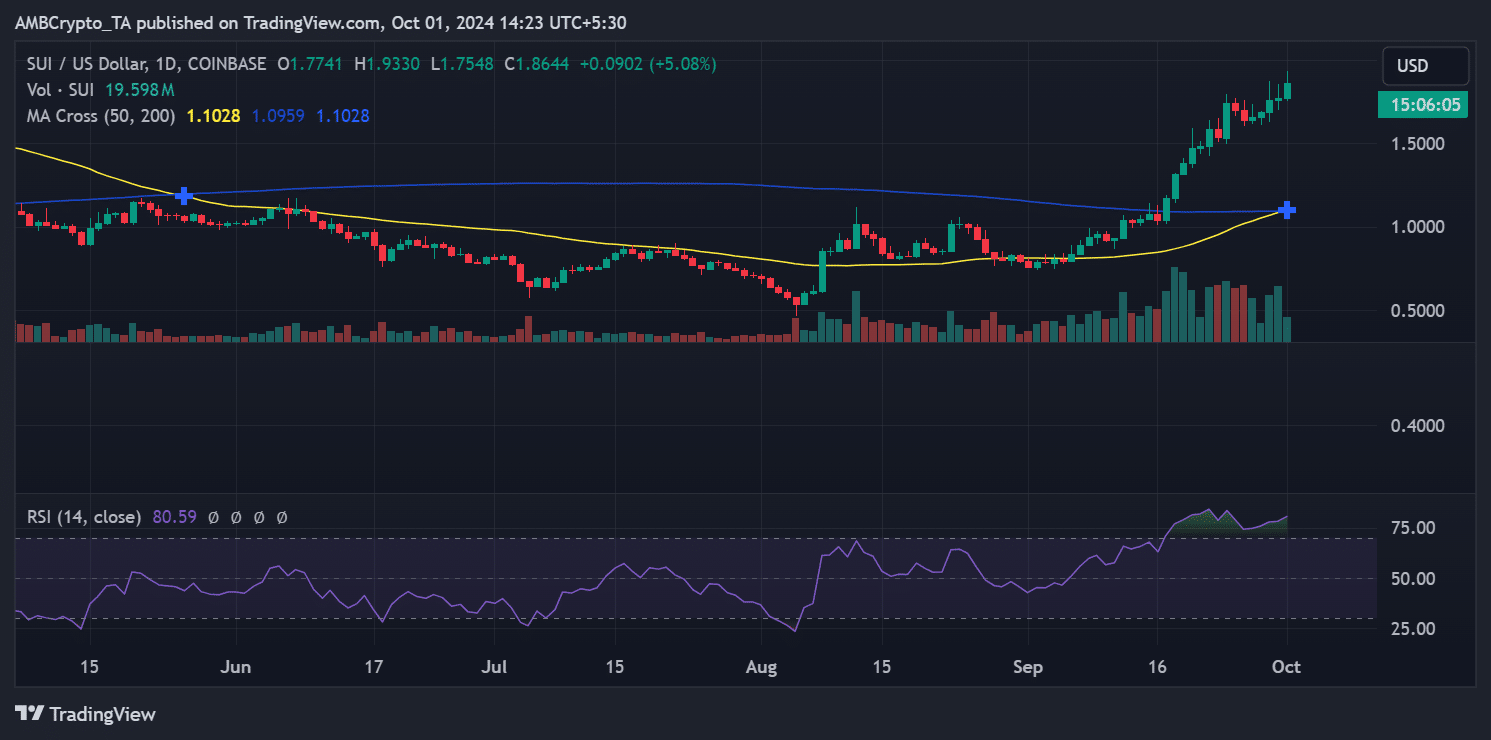 Sui price trend