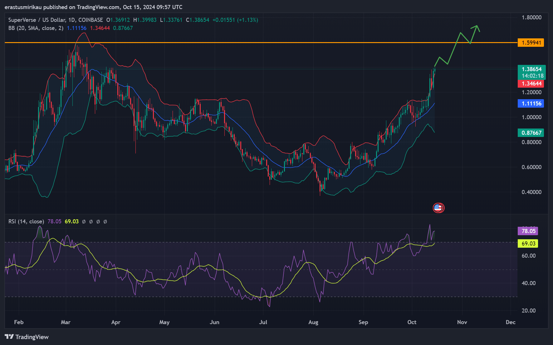 SUPER technical analysis