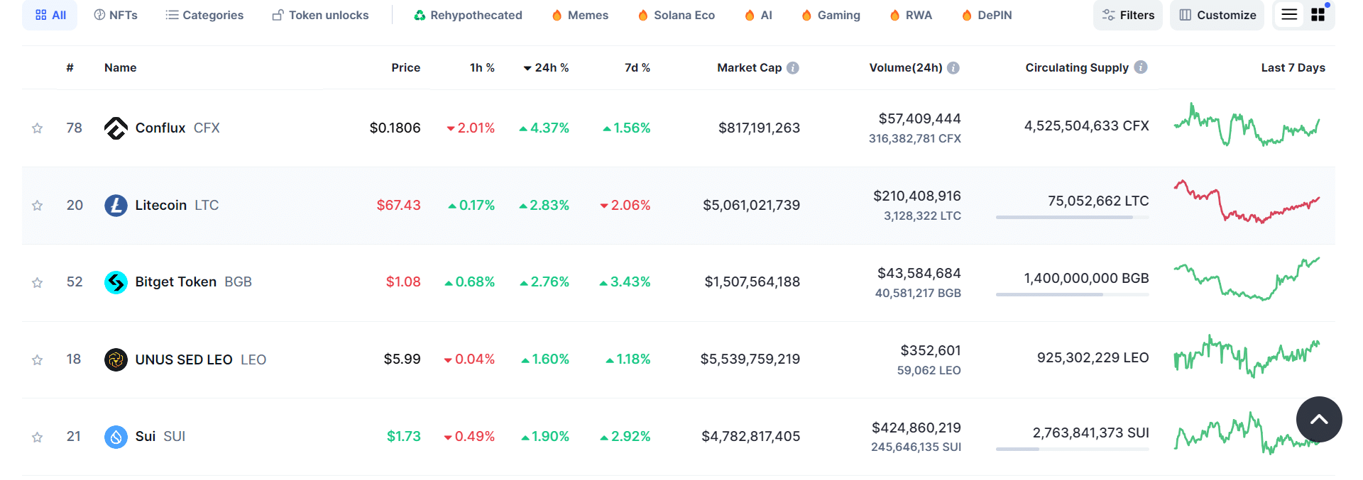 Litecoin deuxième en termes de gains : 80 $ sont-ils possibles pour LTC maintenant ?