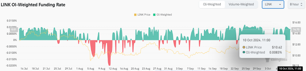 Chainlink는 약세 압력에 직면해 있습니다. 8달러로의 하락은 불가피합니까?