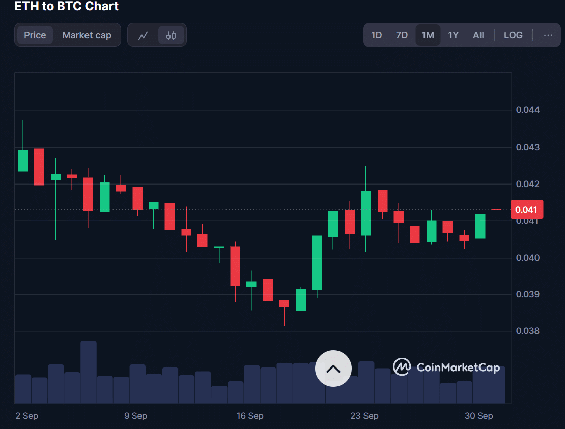 Доминирование биткойнов составляет 58%: хорошие новости для альткойнов?