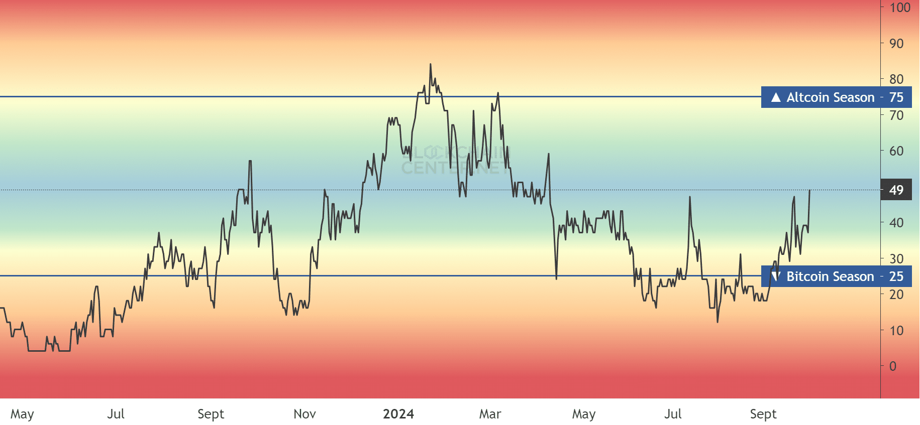 Dominio de BTC