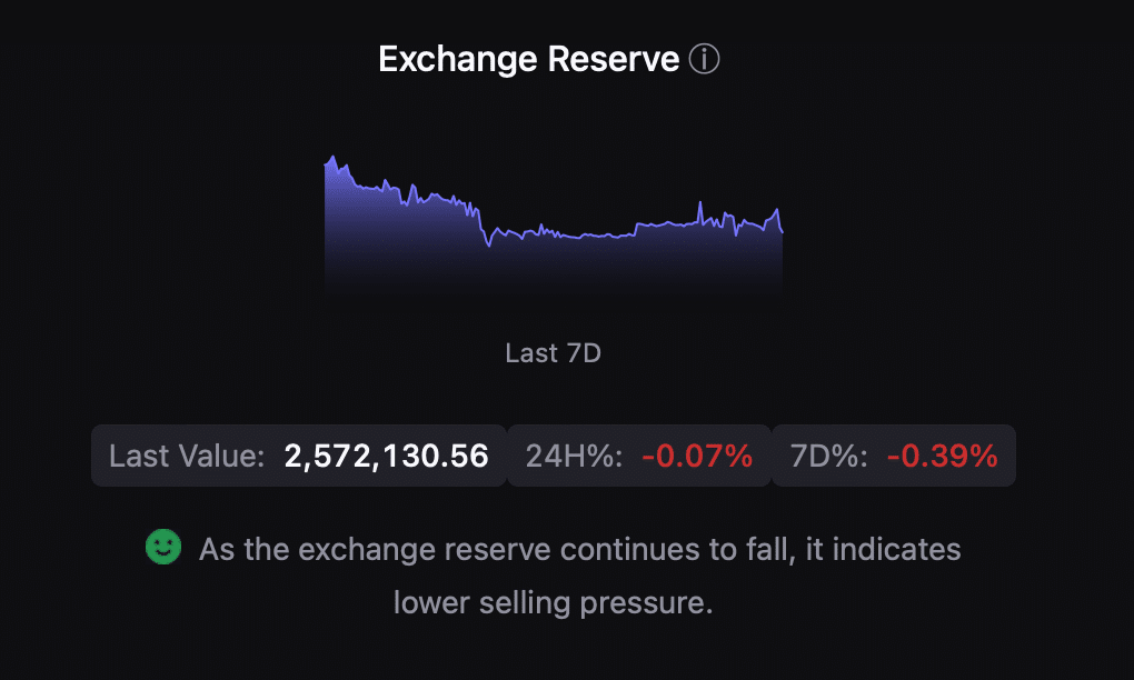 BTC's foreign exchange reserve fell 