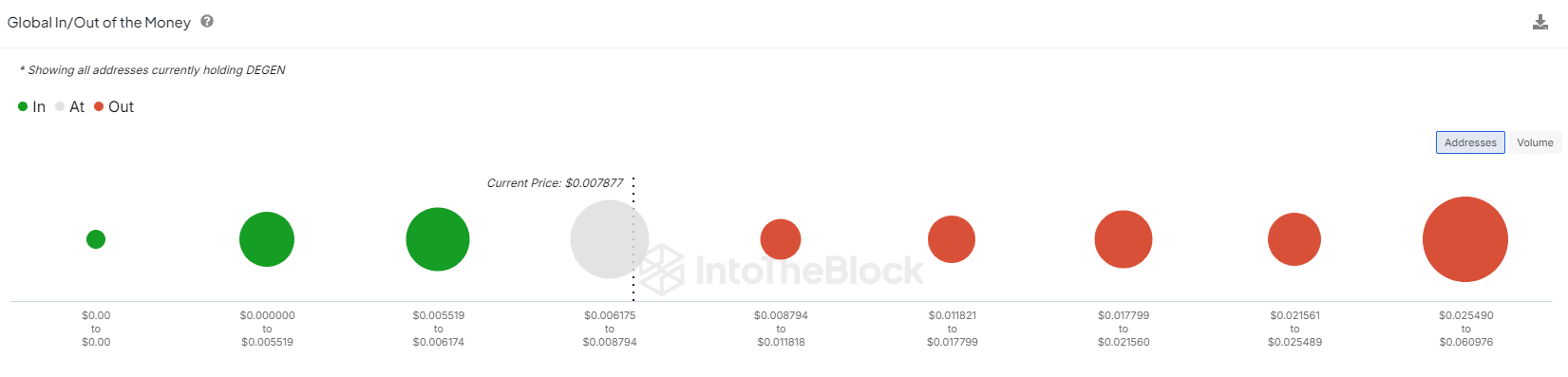 DEGEN crypto at $0.007 support – Is THIS not enough to stop a drop?