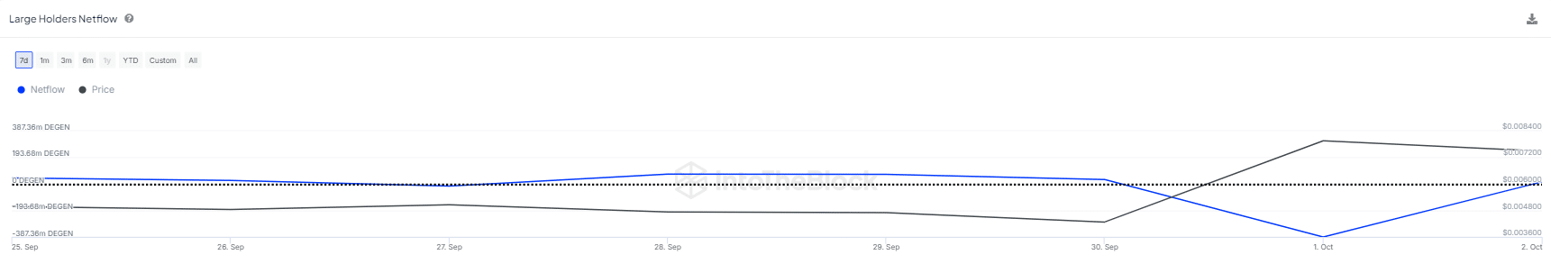 Криптовалюта DEGEN при поддержке $0,007 – разве ЭТОГО недостаточно, чтобы остановить падение?