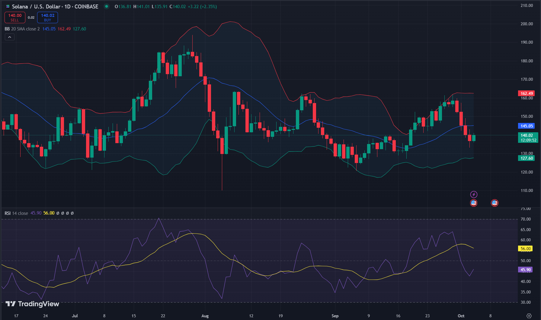 SOL price action analysis