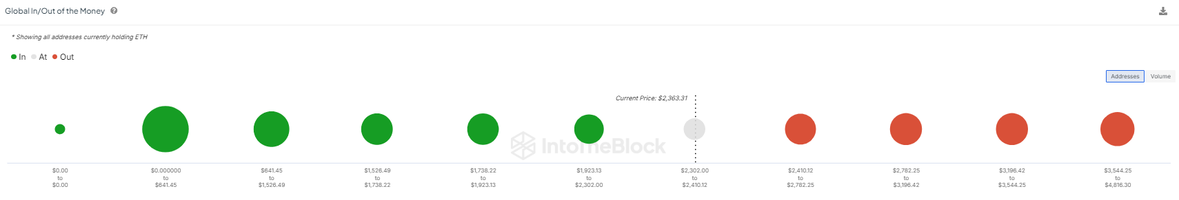 Cá voi Ethereum bán 19K ETH: Liệu sắp có một đợt thoái lui sâu hơn?