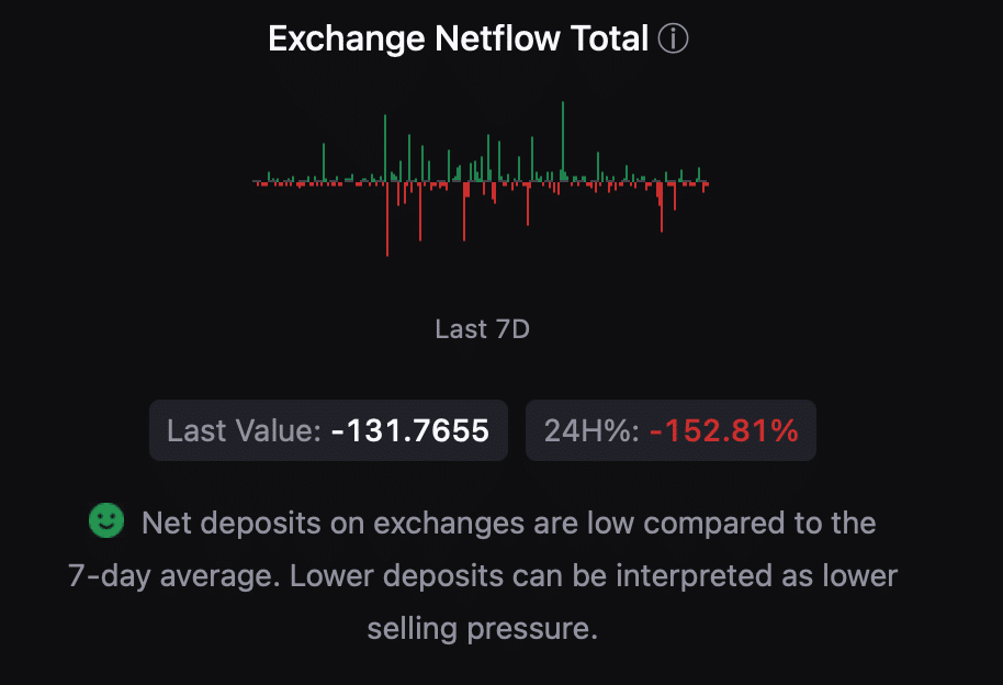 Bitcoin's exchange netflow fell