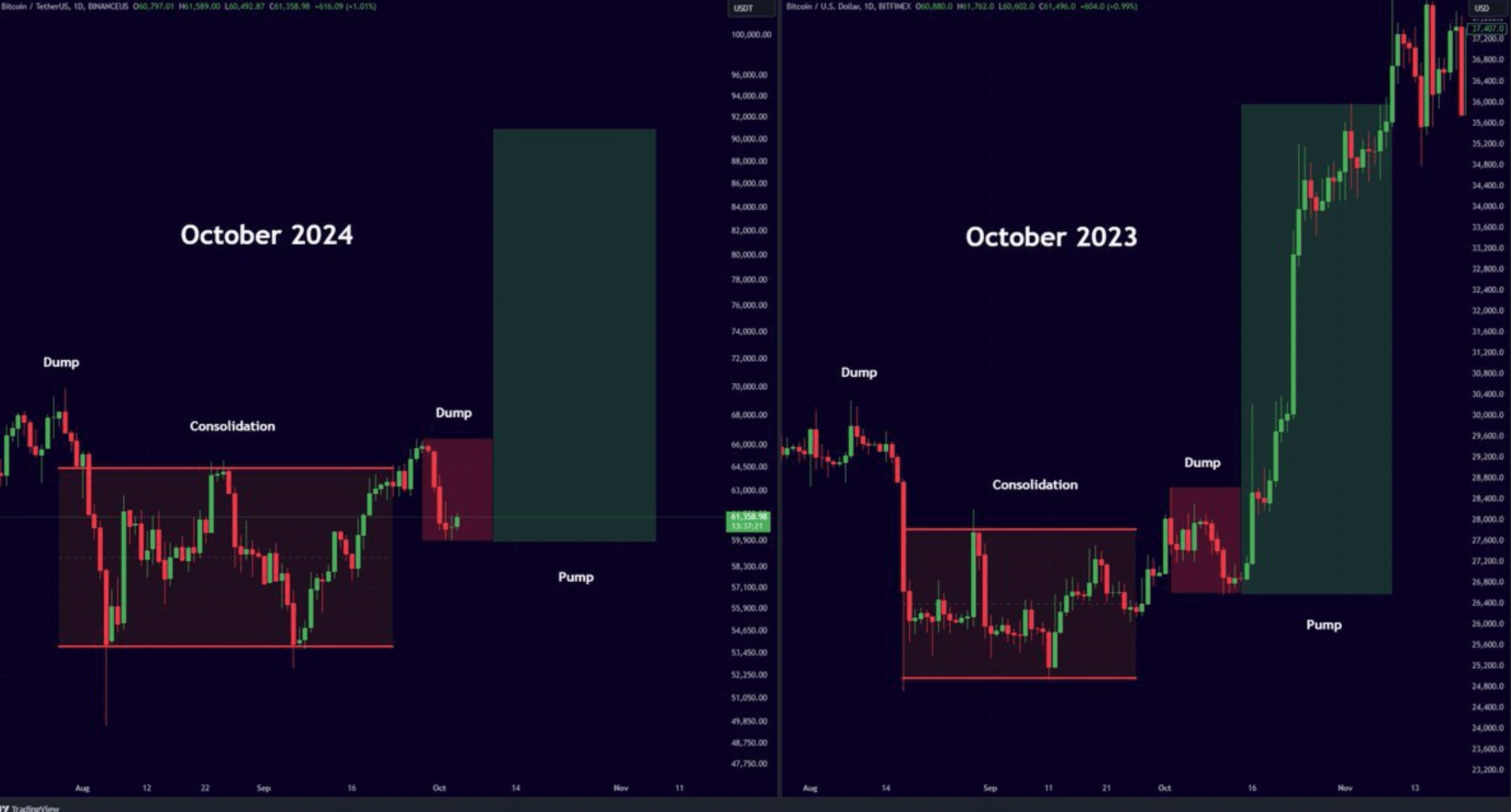 Bitcoin follows a 2023 trend