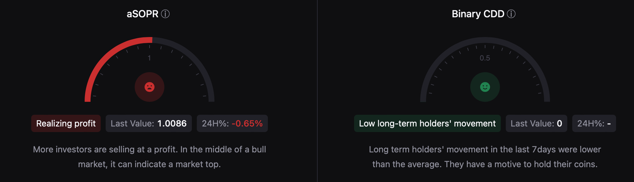 BTC's aSORP was red