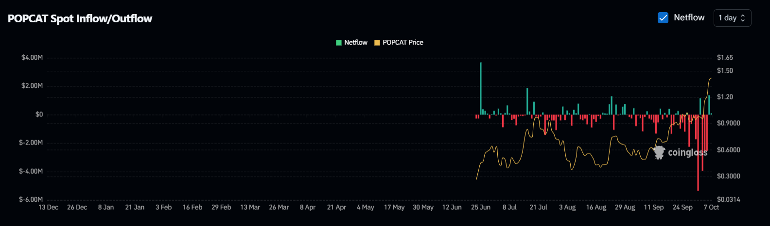 ‘Memecoin supercycle’ begins? Investors excited as POPCAT outshines Bitcoin