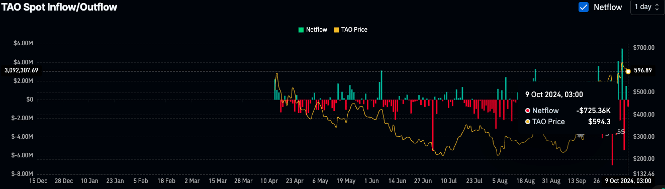 Bittensor soars 300%: Will TAO rally further or face a correction?