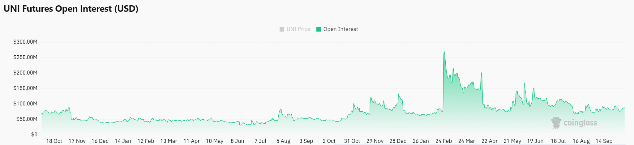 Оценка роста цен Uniswap: ключевые показатели цепочки, за которыми стоит следить