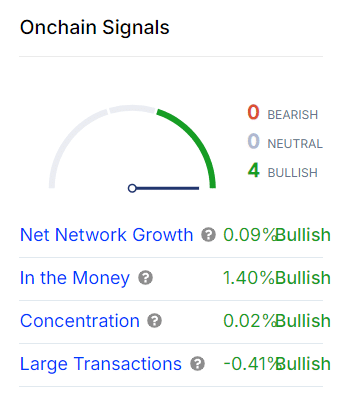 ADA onchain signals