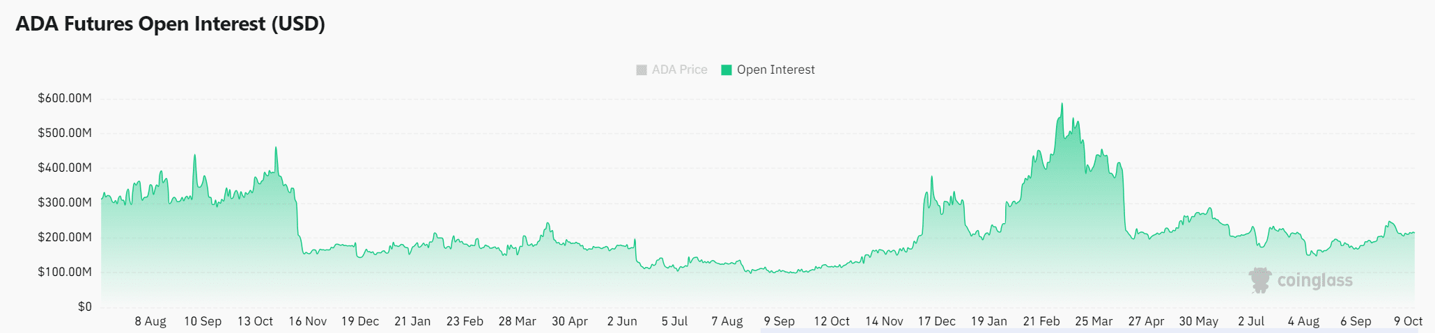 Cradano ADA futures open interest