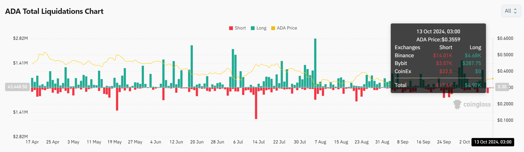 ADA total liquidation chart