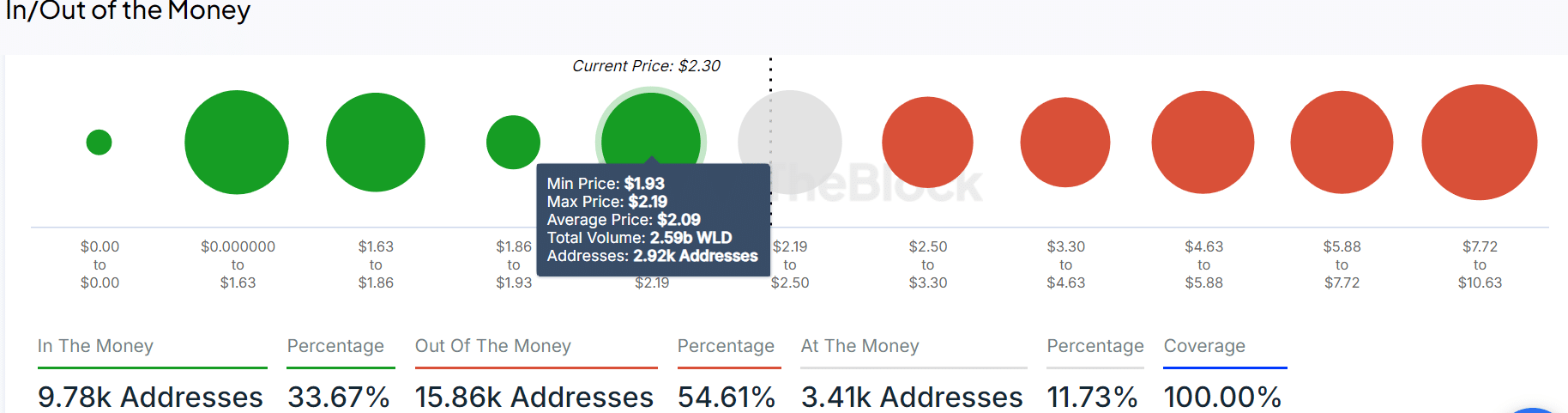 Worldcoin sobe 12% em 24 horas – Próximos níveis-chave a serem rastreados