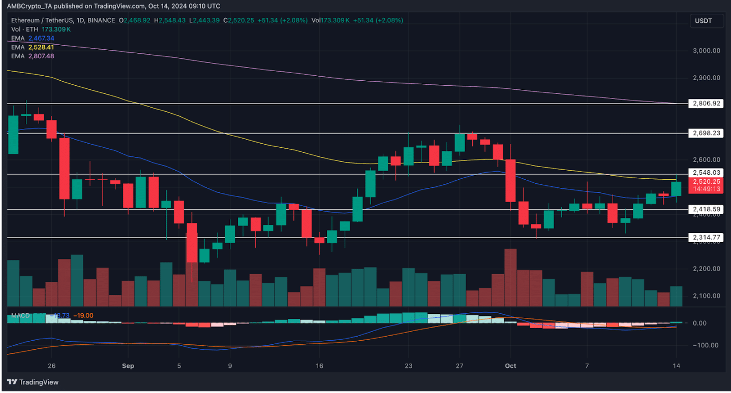 Ethereum's price chart