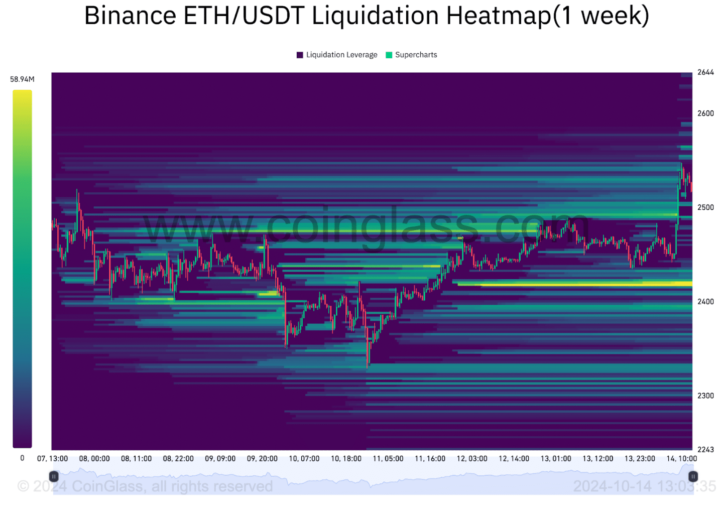 ETH liquidation heatmap