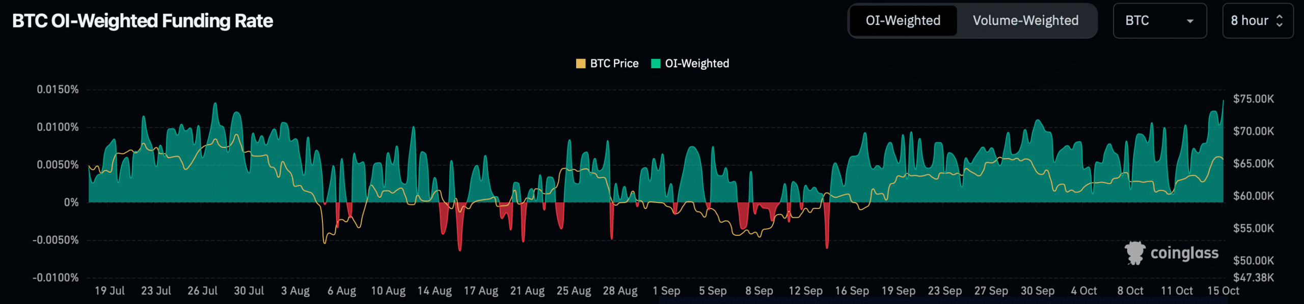 La tasa de financiación de BTC aumentó