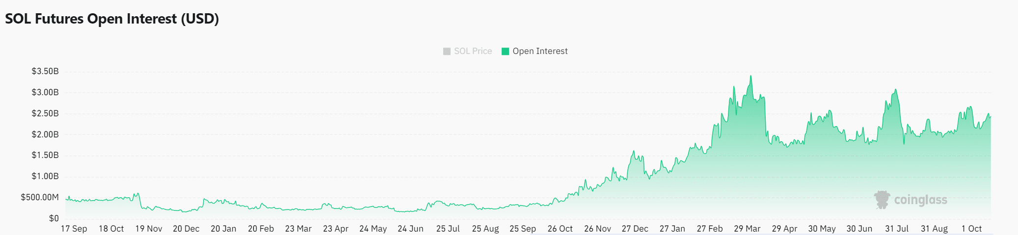 Solana odwraca Ethereum, a to oznacza, że ​​ceny SOL będą teraz…