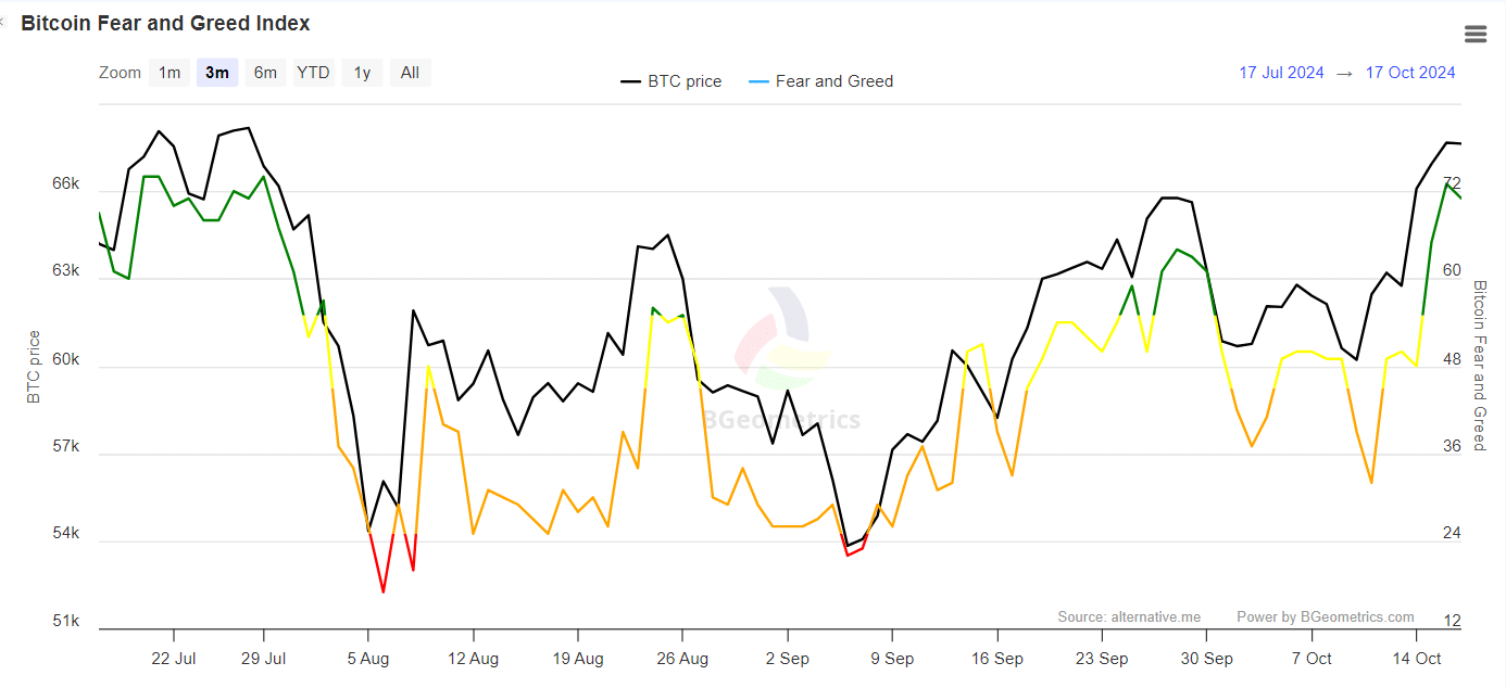 Bitcoin dominance drives traders to greed