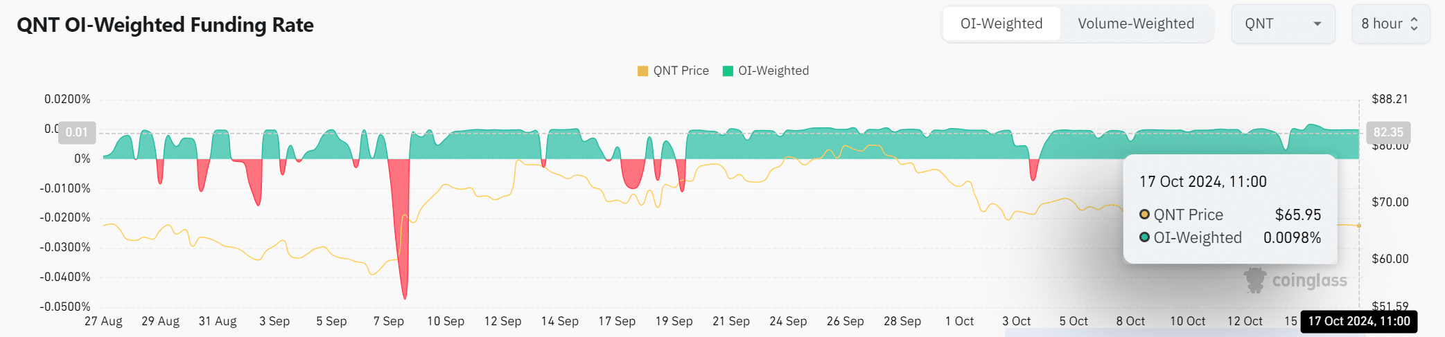 Ценовое движение QNT демонстрирует бычьи признаки – пора ли вмешаться?