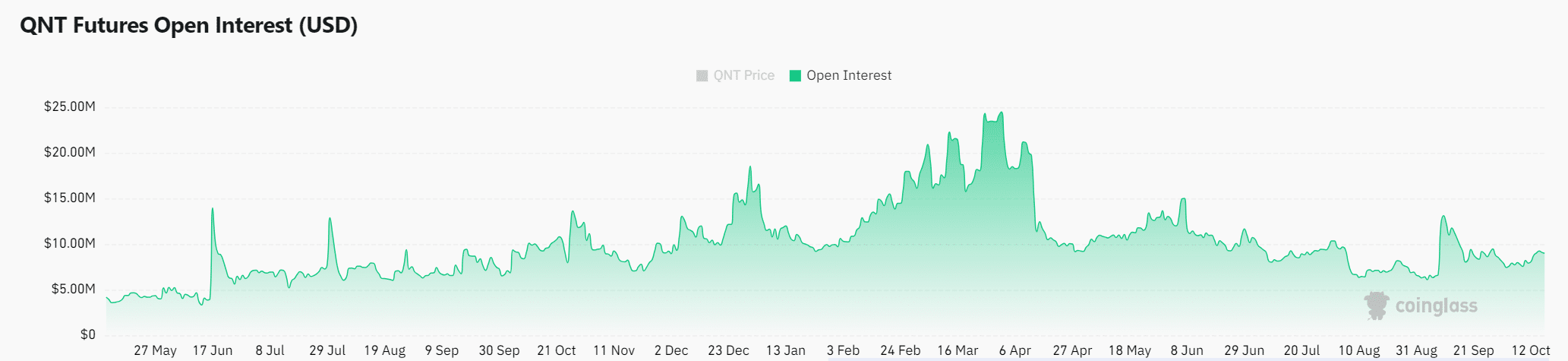 Ценовое движение QNT демонстрирует бычьи признаки – пора ли вмешаться?