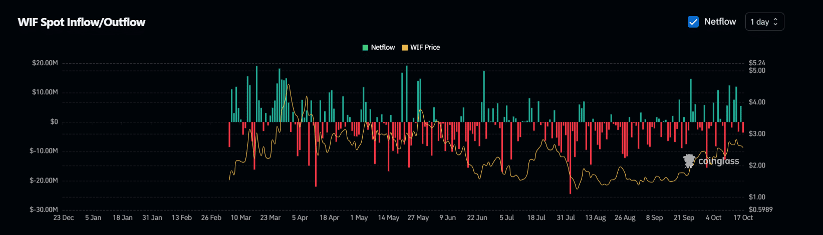 net flow