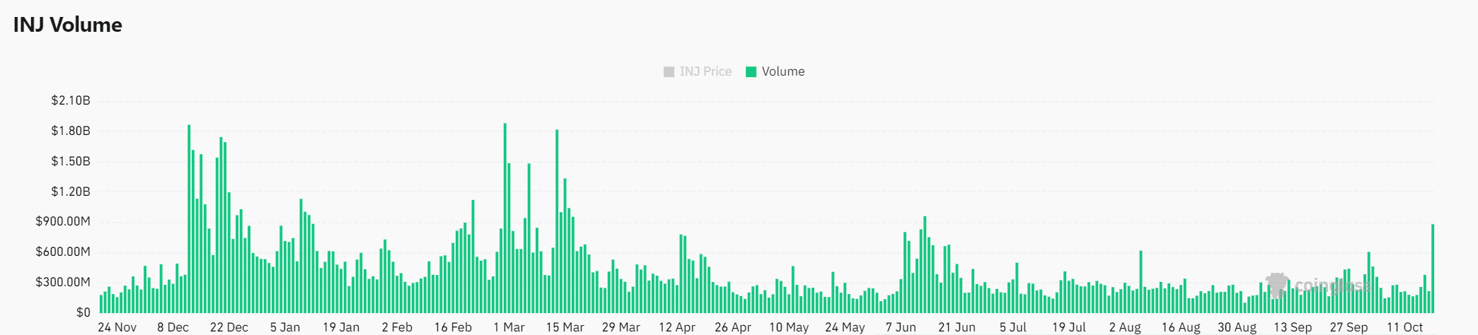 Análisis del volumen de INJ