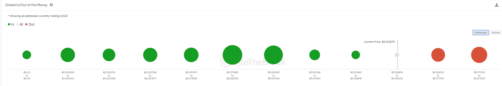 Dogecoin은 BTC 부스트 후 0.13달러를 돌파했지만 반전을 피할 수 있을까요?