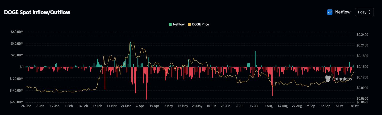 Dogecoin은 BTC 부스트 후 0.13달러를 돌파했지만 반전을 피할 수 있을까요?