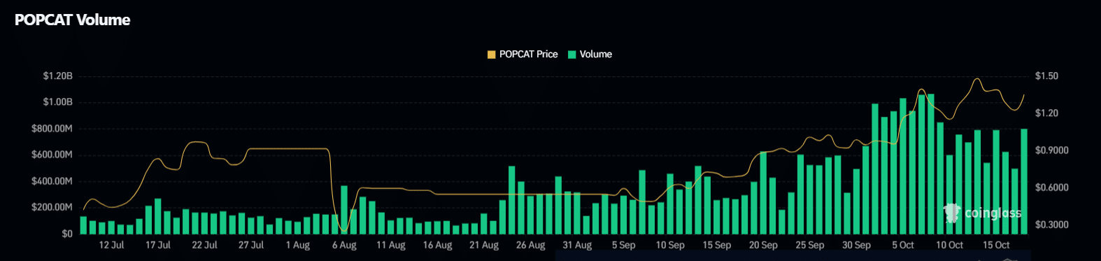 POPCAT падает на 10% из-за снижения ликвидности – Новый ATH все еще в пределах досягаемости?