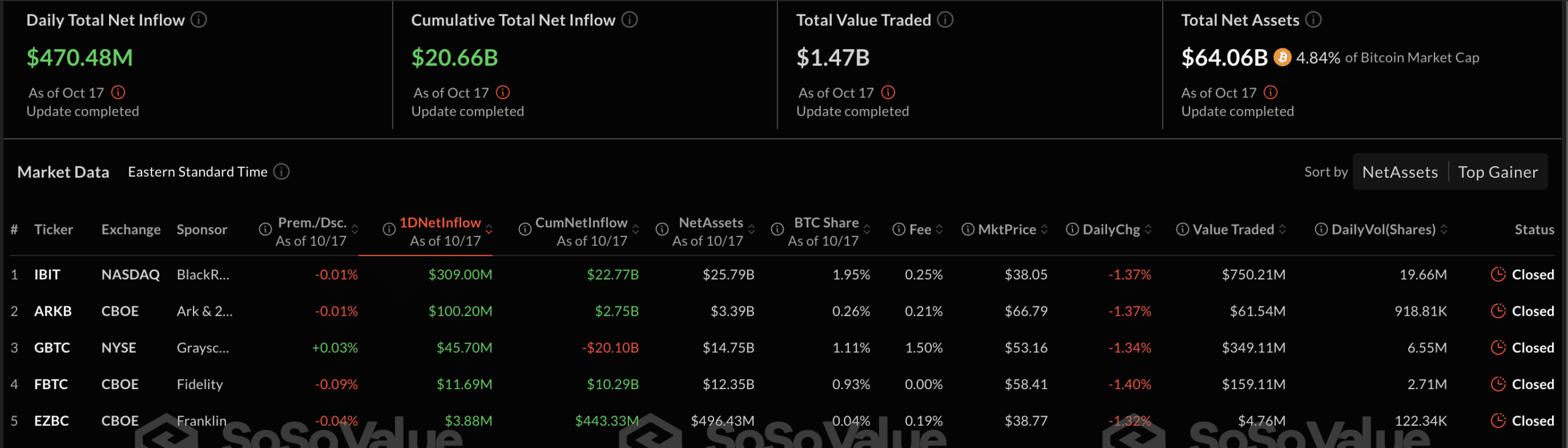 Find out how Bitcoin ETFs surpass $20 billion in inflows as the price hovers above the $67,000 mark