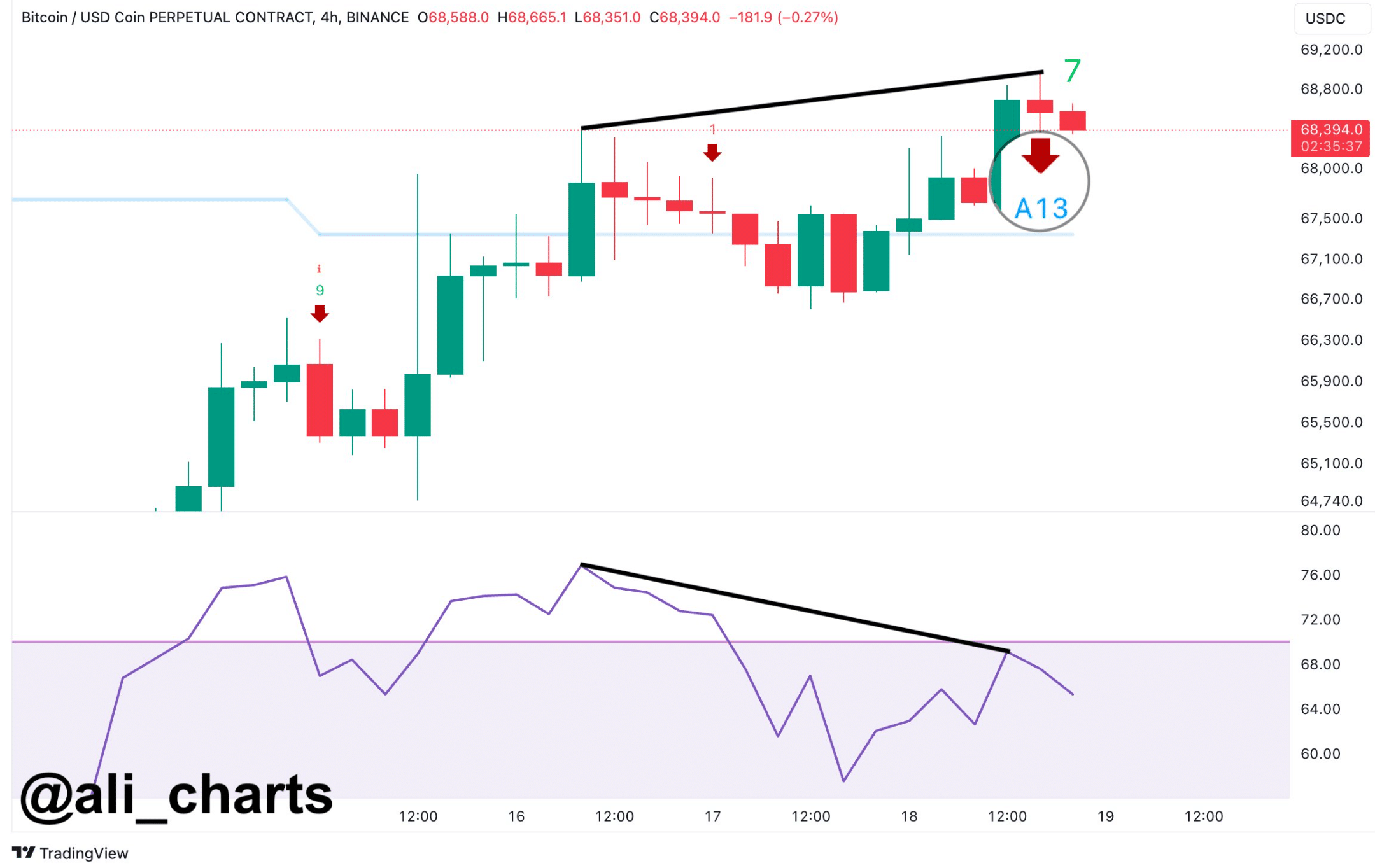 Bearish divergence on Bitcoin's chart