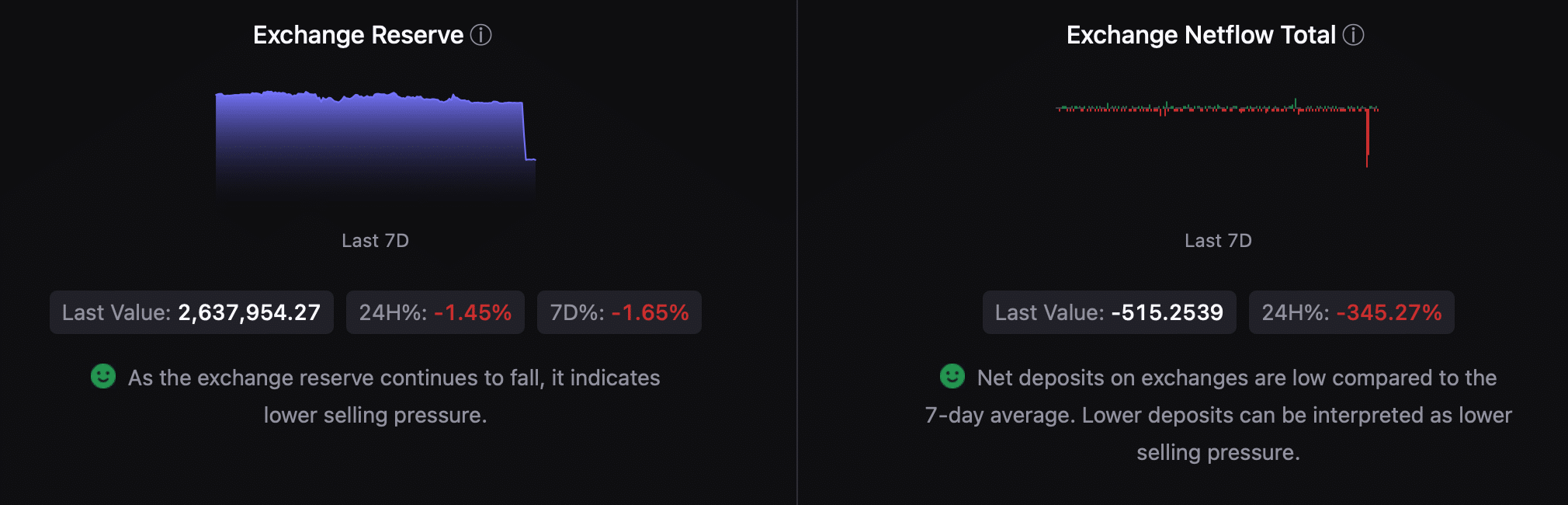 BTC's exchange reserve was dropping 