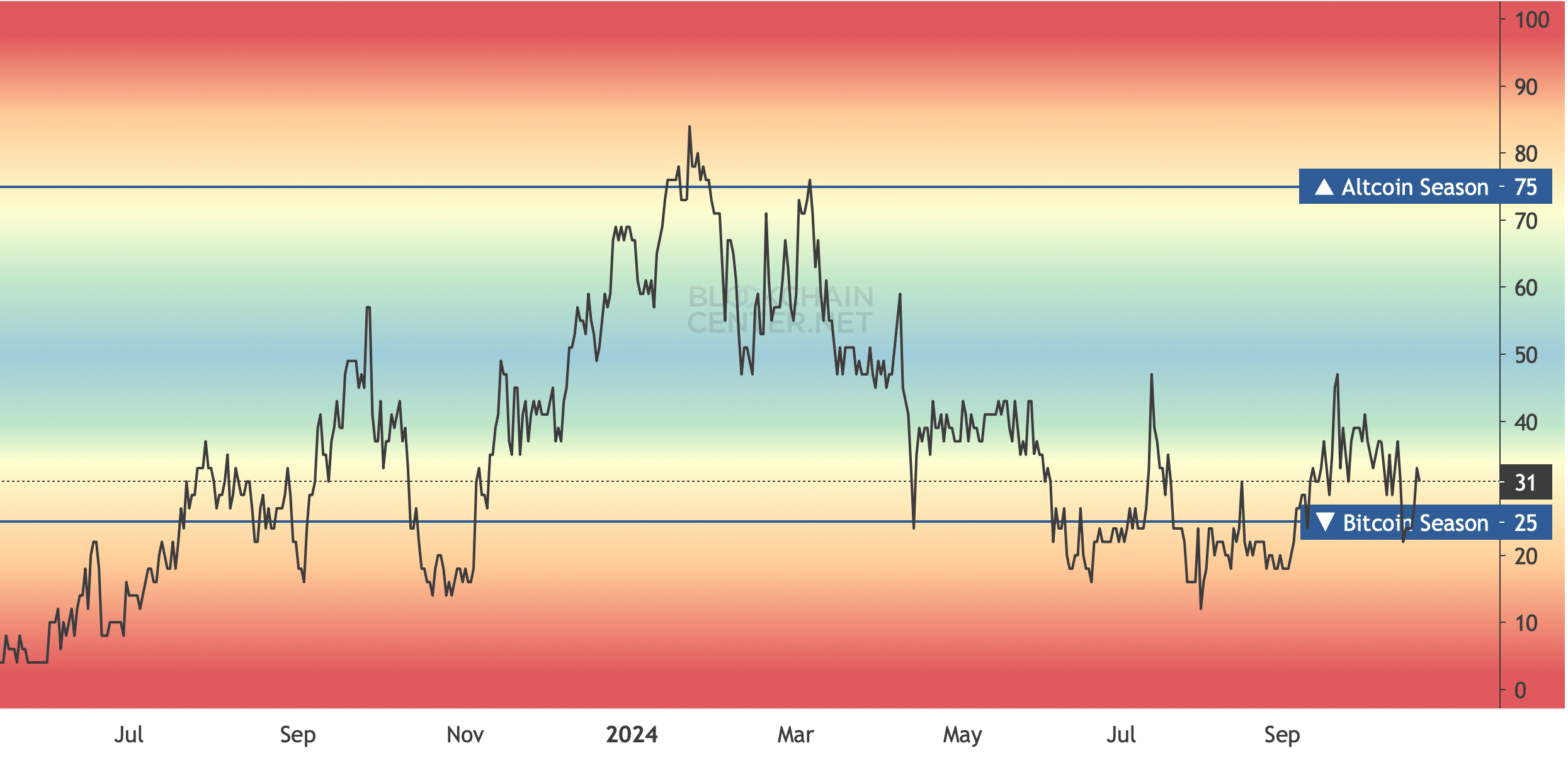 Altcoin season index