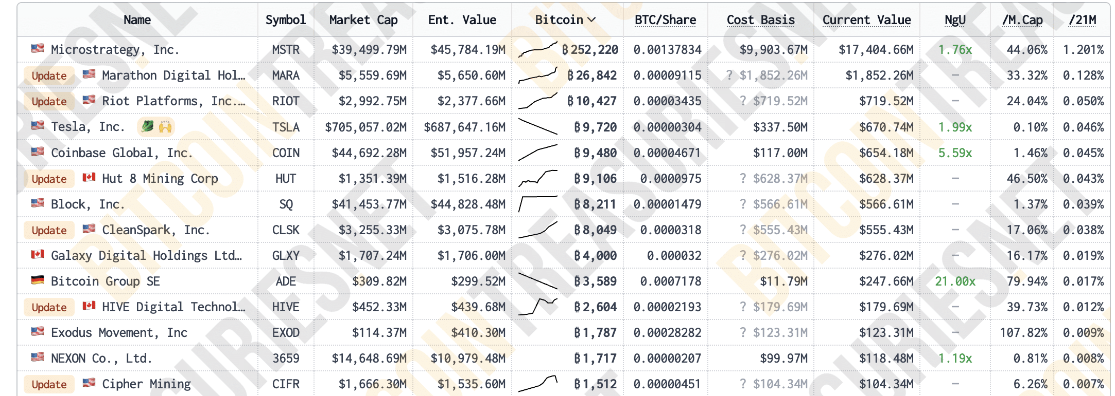 How many bitcoins does MicroStrategy have?