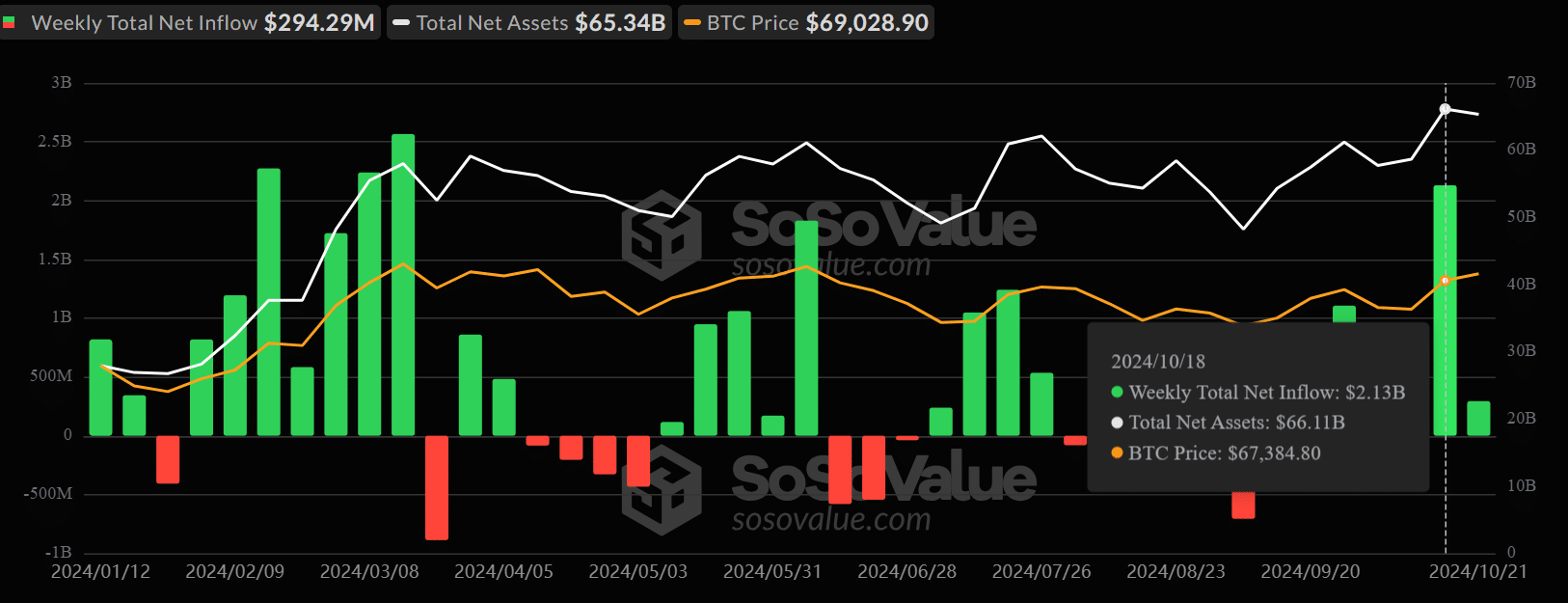 Các sản phẩm đầu tư tiền điện tử tăng vọt với dòng vốn 2,2 tỷ USD - Bull run ở đây?