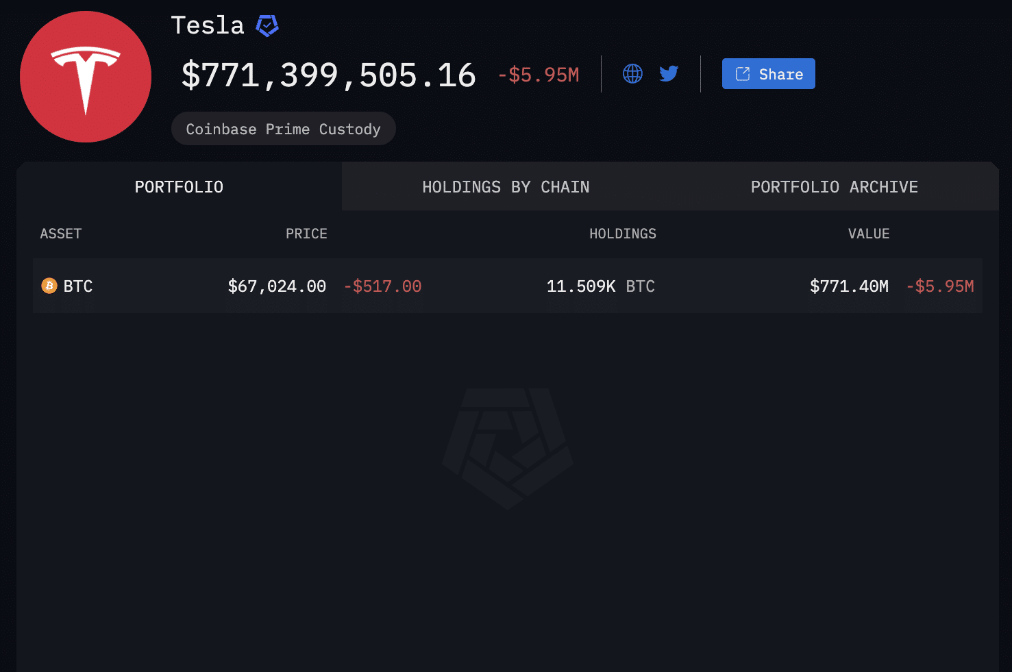 Elon Musk's Tesla Moved $776 Million in Bitcoin, But Still Controls Wallets: Arkham Intelligence